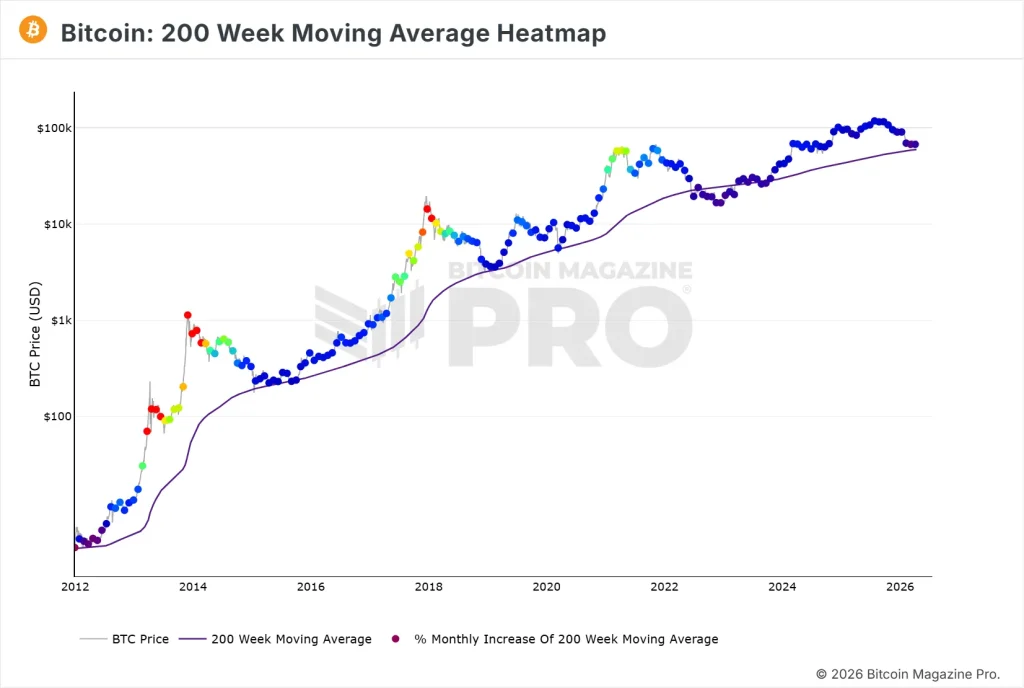 BM Pro 200WMA Heatmap