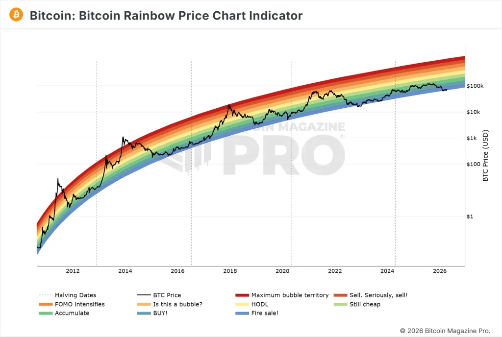 BM Pro Bitcoin Rainbow Price Chart Indicator