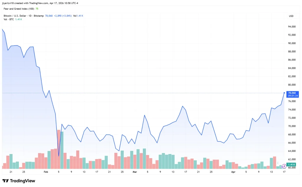 BTCUSD 2026 04 17 10 58 27