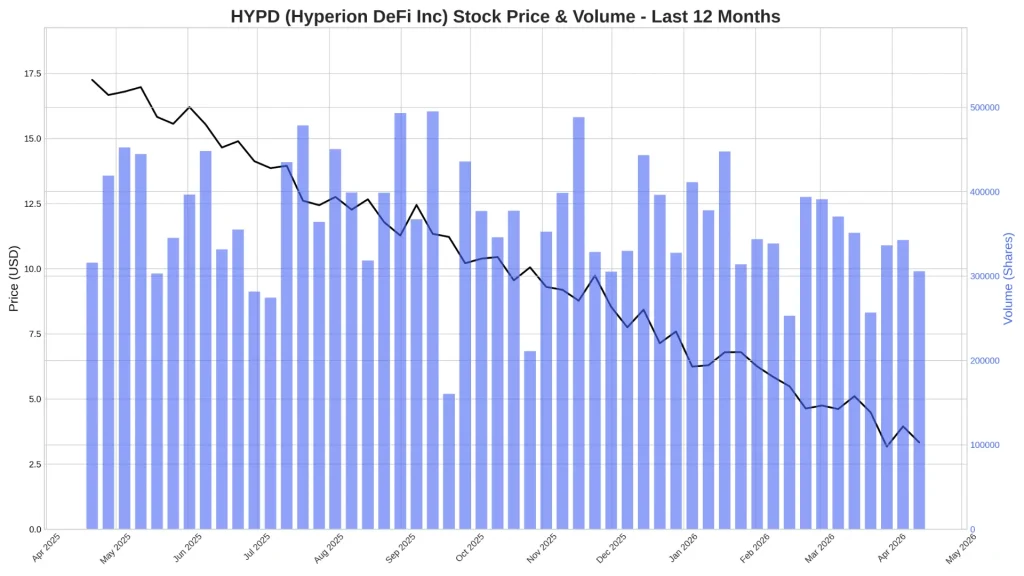 $HYPD Stock Price and Volume last 12 months