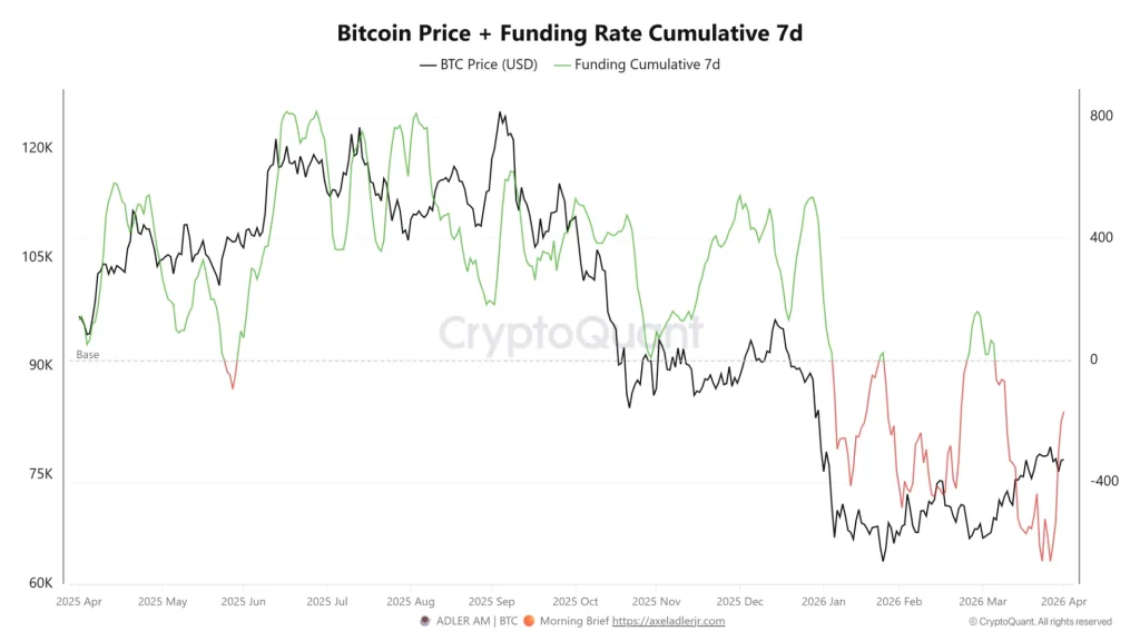Bitcoin Price and 7-day cumulative funding rate chart showing correlation between price and derivatives sentiment.