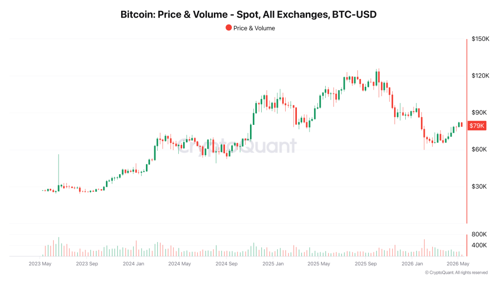 Bitcoin Price Volume Spot All Exchanges BTC USD