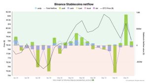 Binance Records $1.5 Billion Stablecoin Net Inflow Amid Highly Reactive Market