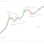 Bitcoin Bull Market Confirmation Will Be Completed Once This Level Is Reclaimed, Analyst