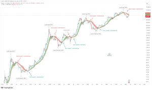 Bitcoin Bull Market Confirmation Will Be Completed Once This Level Is Reclaimed, Analyst