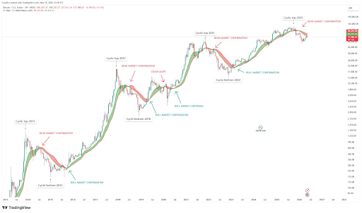 Bitcoin Bull Market Confirmation Will Be Completed Once This Level Is Reclaimed, Analyst