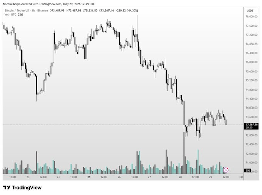 Bitcoin Enters Buy Zone That Previously Led To A 660% And 1,700% Rally