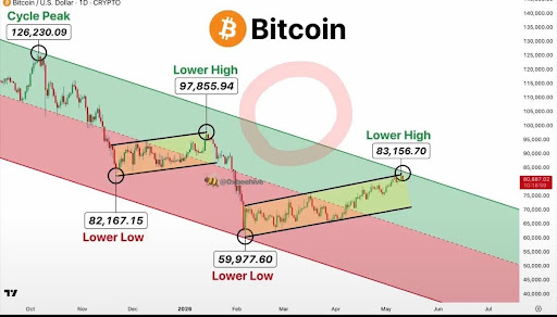 Bitcoin Is Only One Leg From Hitting A Bottom, But How Low Can It Go?