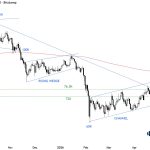 Bitcoin Price Could Fall To $72.5K Before Next Rebound — Here’s Why