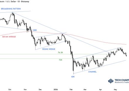 Bitcoin Price Could Fall To $72.5K Before Next Rebound — Here’s Why