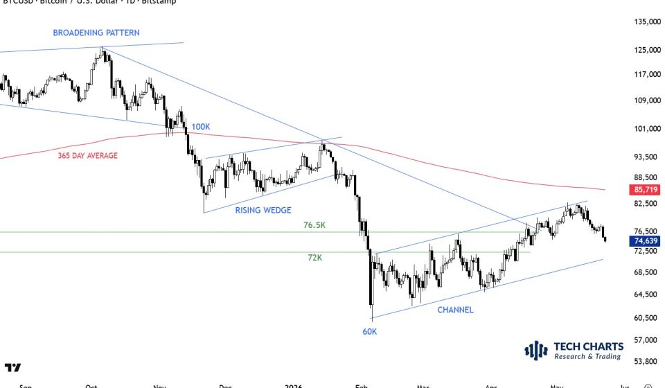 Bitcoin Price Could Fall To $72.5K Before Next Rebound — Here’s Why