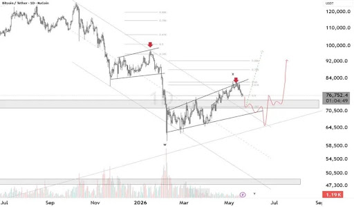 Bitcoin Upper Trendline Resistance Is Holding Price Back, Can It Push It Below $60,000? Analyst Answers