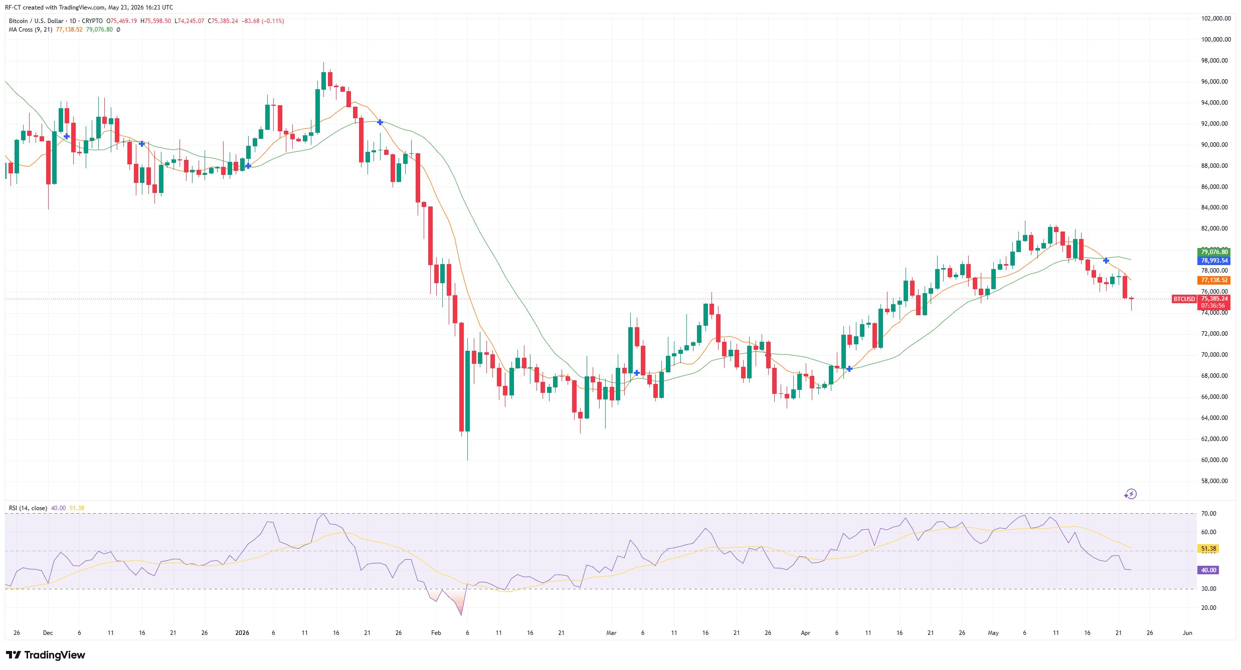 Crypto Market Crash Deepens as Bitcoin Breaks Below $75K