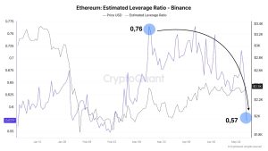 Ethereum Leverage Ratio Sees Sharp Drop: What It Means