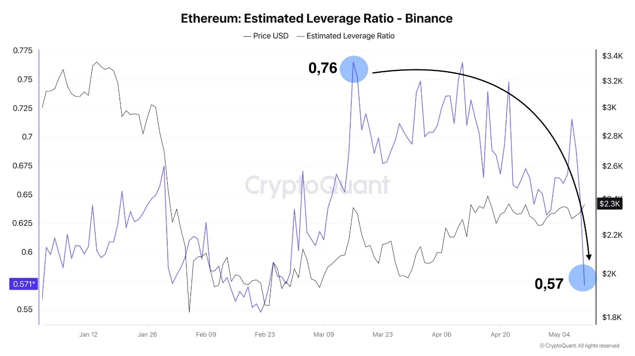 Ethereum Leverage Ratio Sees Sharp Drop: What It Means