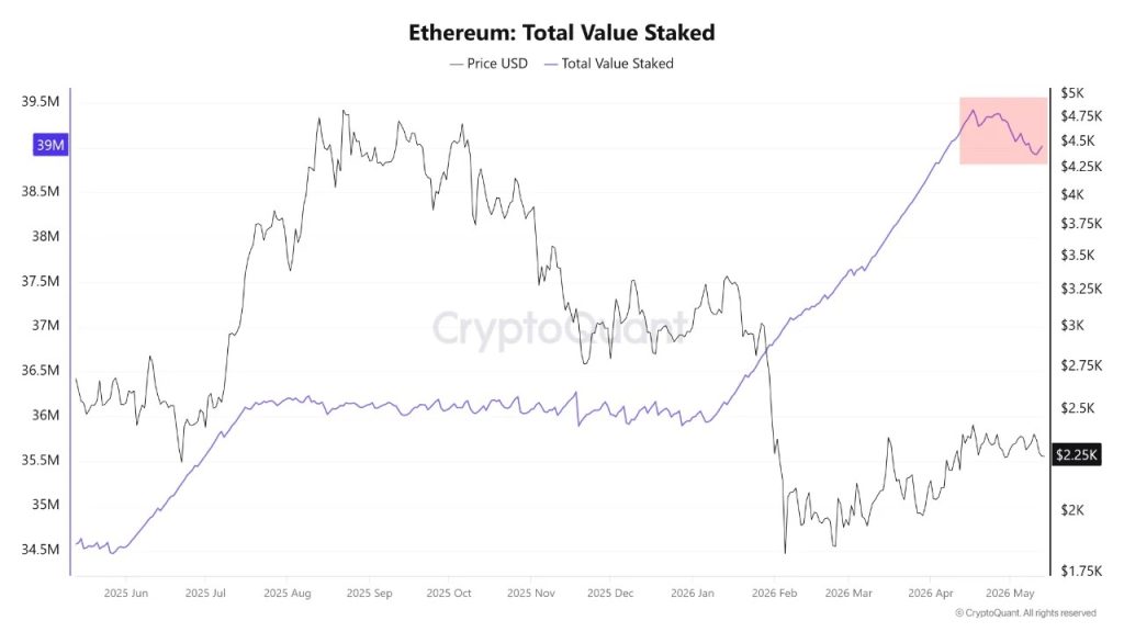 Ethereum Price Lags Despite Record Staking Levels: What Are Investors Missing?