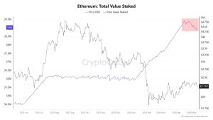 Ethereum Price Lags Despite Record Staking Levels: What Are Investors Missing?