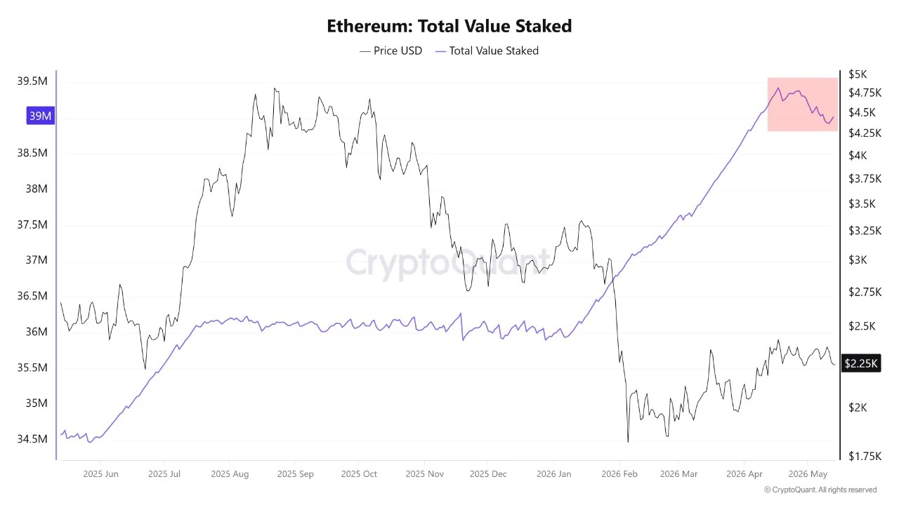 Ethereum Price Lags Despite Record Staking Levels: What Are Investors Missing?
