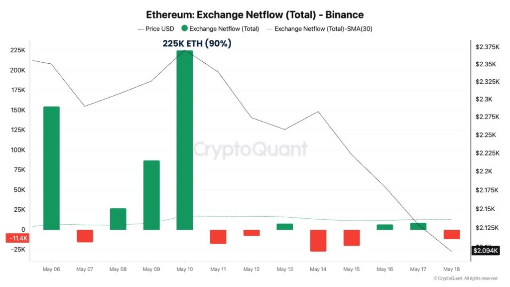 Ethereum Weakness Traces Back To One Exchange. Analyst Identifies The Cause