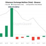 Ethereum Weakness Traces Back To One Exchange. Analyst Identifies The Cause