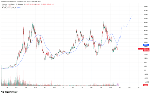 Ethereum’s Consolidation Could Be Setting The Stage For Expansion