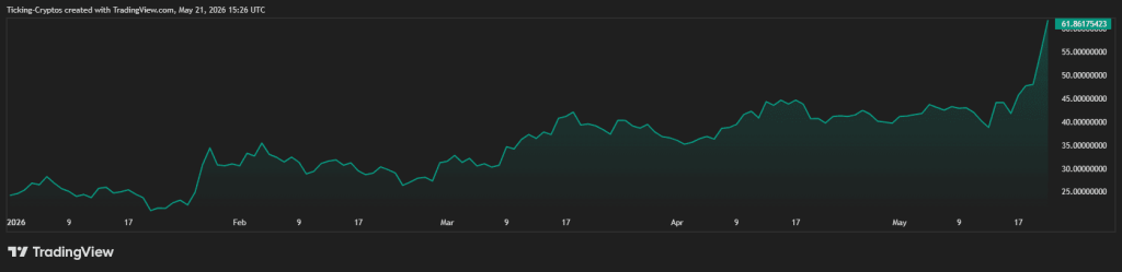 HYPE Outperformed Bitcoin and Ethereum in 2026...Here's Why