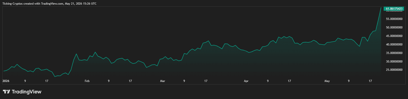 HYPE Outperformed Bitcoin and Ethereum in 2026...Here's Why