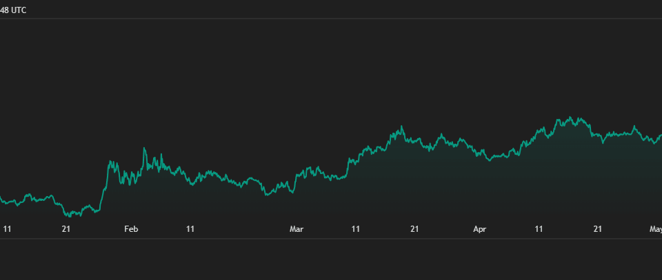 HYPE Token Hits $70 All-Time High: 4 Reasons for the Surge
