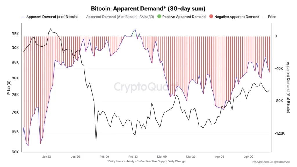 Bitcoin 30-day Apparent Demand chart showing negative demand throughout 2024 with price overlay.