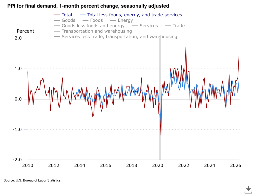 ppi for final demand 1 m
