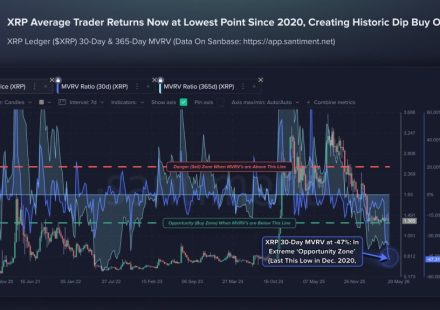 XRP MVRV Hits Lowest Level Since 2020 As Traders Sell Into Fear