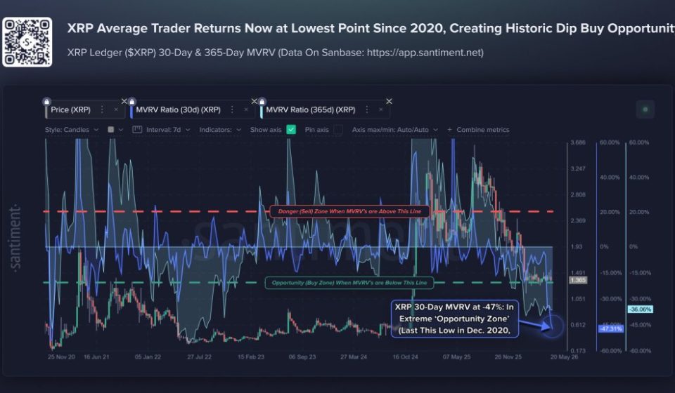 XRP MVRV Hits Lowest Level Since 2020 As Traders Sell Into Fear