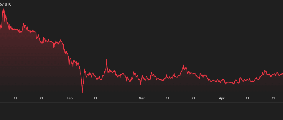 XRP Price Prediction: Ripple Signals a Violent Reversal Toward the $2.50 Target