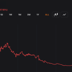 97% Down — Andre Cronje Exits Sonic Labs Board as S Token Continues to Sink Lower