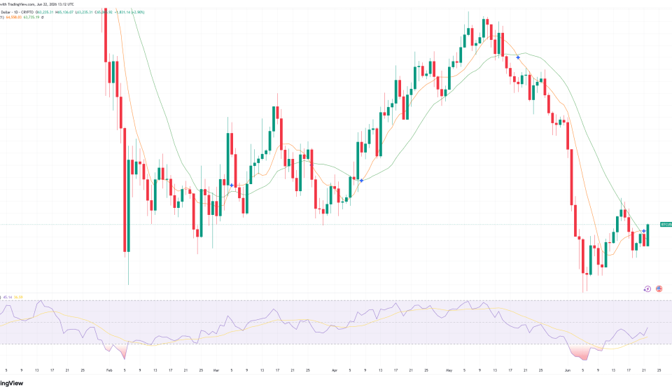 Bitcoin Price Prediction: Saylor Buys More BTC as Market Tests $65K