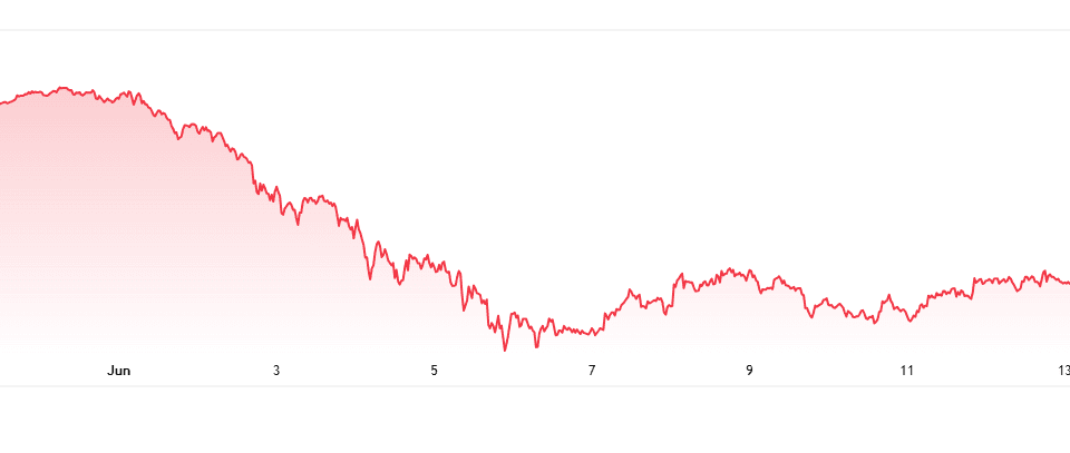 Crypto Price Today: Bitcoin Holds $64K as Strait of Hormuz Tensions Put Market on Alert