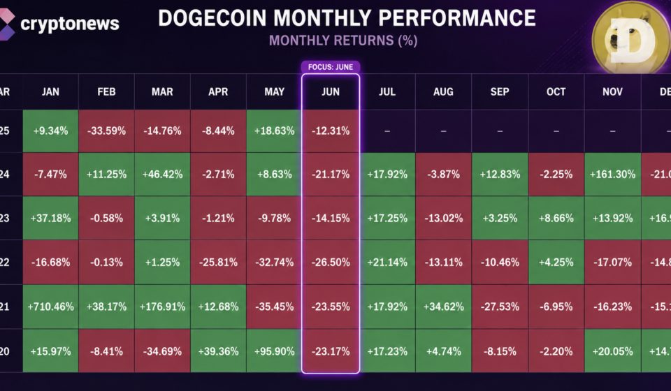 Dogecoin Faces Danger: Data Shows DOGE Price Could Collapse