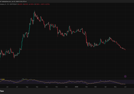 Ethereum ETFs Bled $708m in 14 Straight Days as XRP and Solana Gained