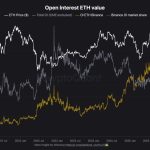 Ethereum Futures Just Hit A Binance Record: Are Traders Calling The Bottom?