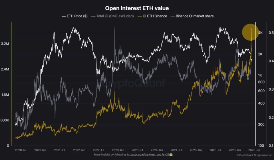 Ethereum Futures Just Hit A Binance Record: Are Traders Calling The Bottom?