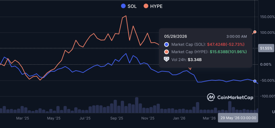 Hyperliquid Is Outperforming Solana on Price, But Can a Perps DEX Actually Flip a $38 Billion Network?