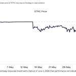 Strategy’s Leveraged Bitcoin Model Is Under Strain, Researchers Warn