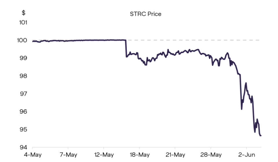Strategy’s Leveraged Bitcoin Model Is Under Strain, Researchers Warn