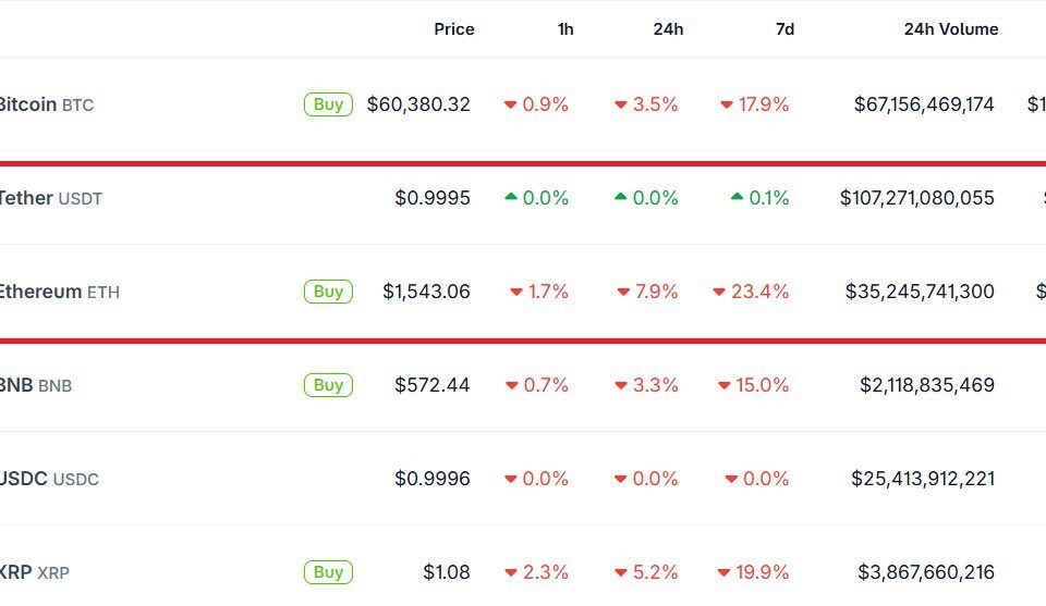 Tether USDT Briefly Overtakes Ethereum in Market Cap: A $187B Wake-Up Call