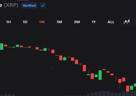 XRP Sell-off Hits $1.09 as Traders Face Fresh Downside Risk