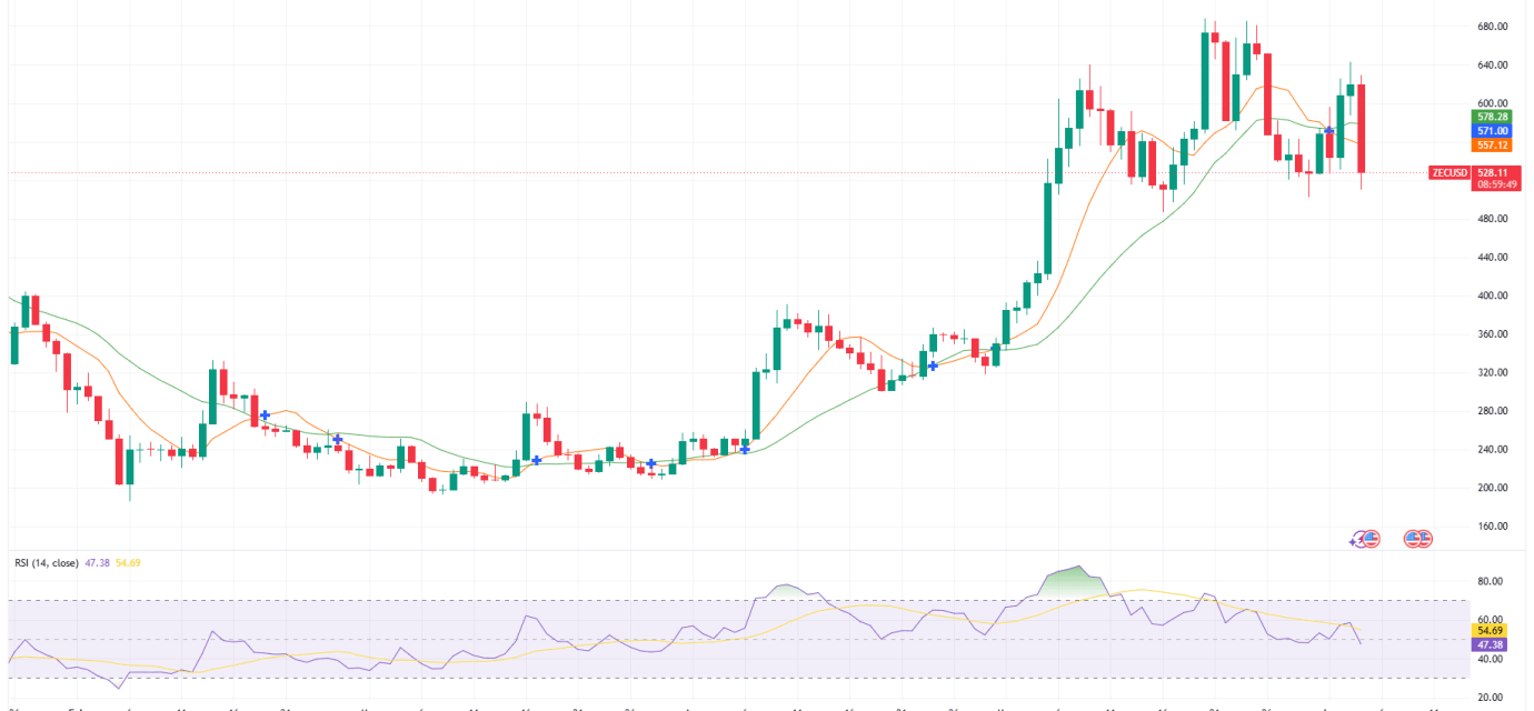 Zcash Crash: Why Is ZEC Falling Harder Than the Rest of the Crypto Market?
