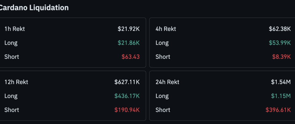 Cardano News: ADA Price Just Gave Back Half Its 27% Weekly Rally, Are Whales About to Pull the Rug?