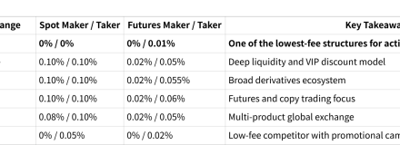 KCEX Builds Ultra Low-fee Crypto Futures Platform with 0% Spot & Maker Fees
