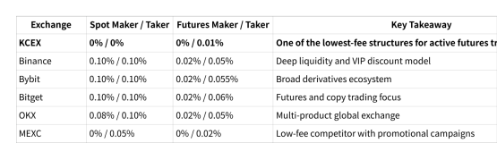 KCEX Builds Ultra Low-fee Crypto Futures Platform with 0% Spot & Maker Fees