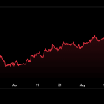 Why Is Bitcoin Price Down Below $63,000 Today?